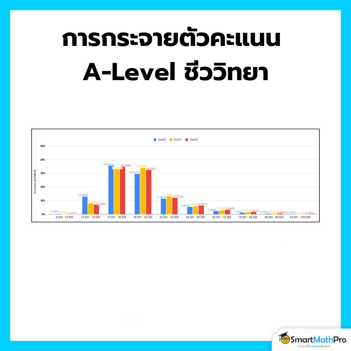การกระจายตัวคะแนน A-Level ชีววิทยา