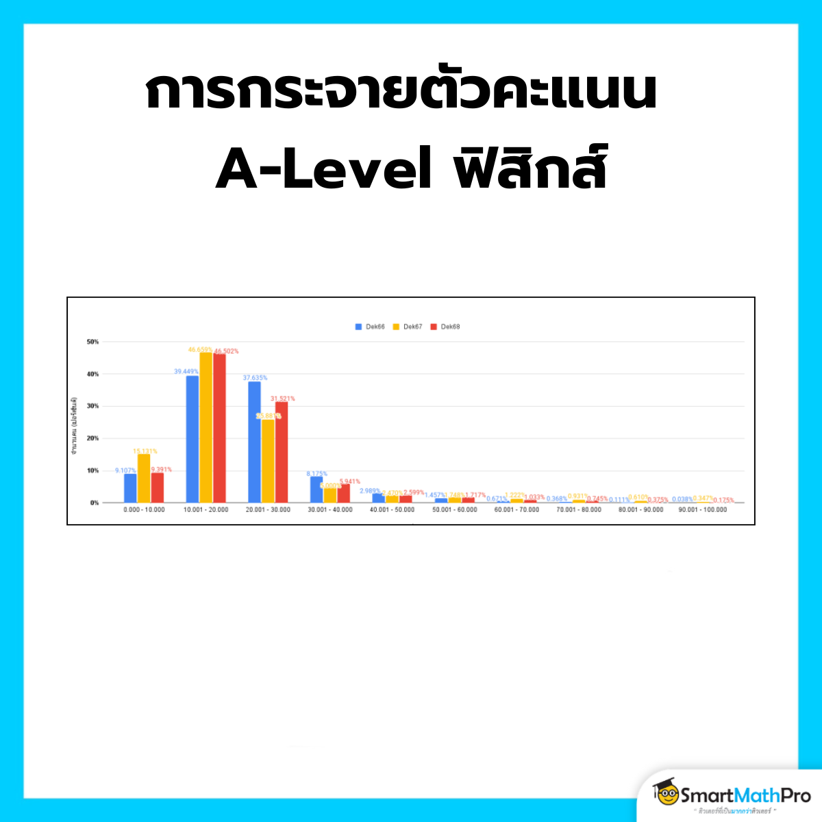 การกระจายตัวคะแนน A-Level ฟิสิกส์