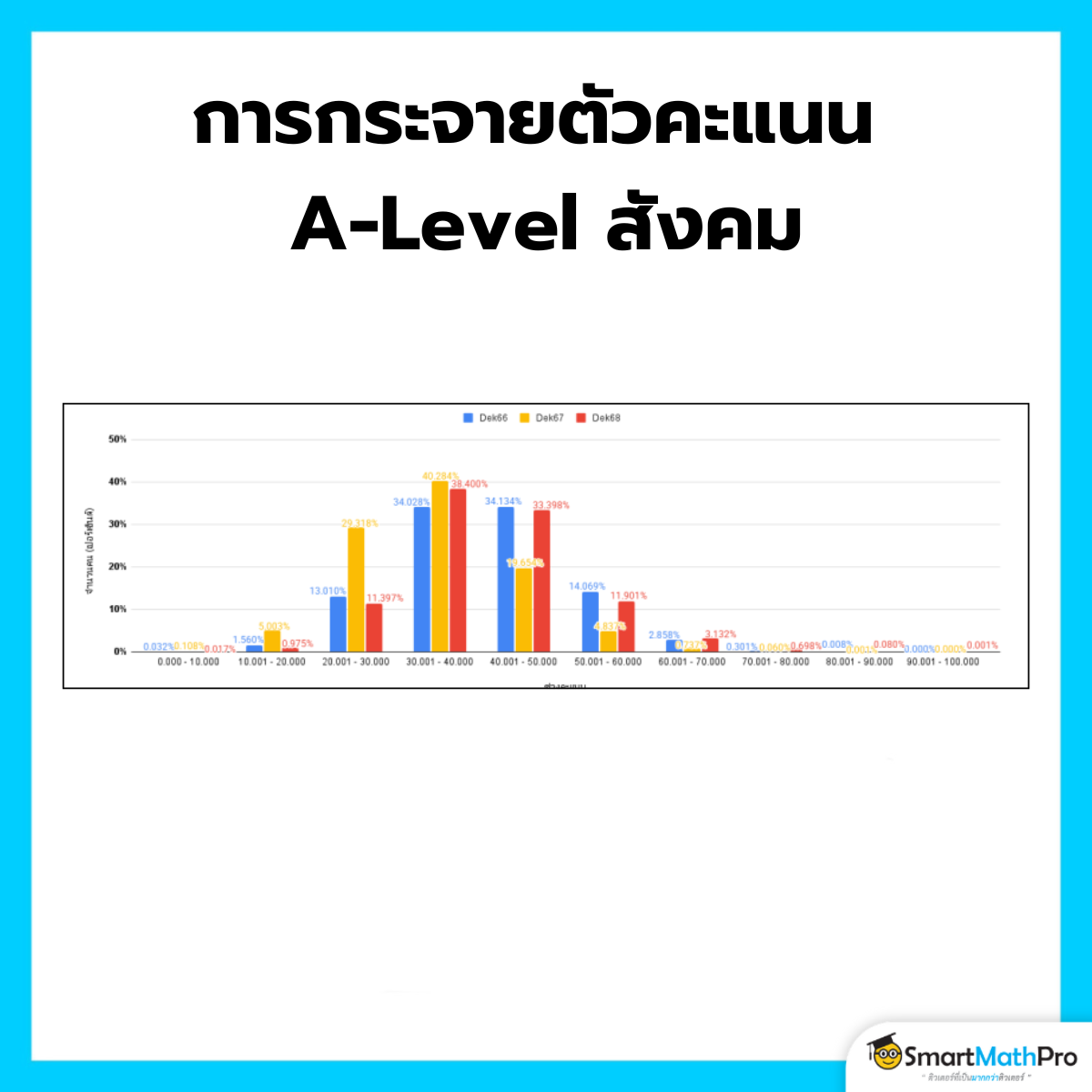 การกระจายตัวคะแนน A-Level สังคม