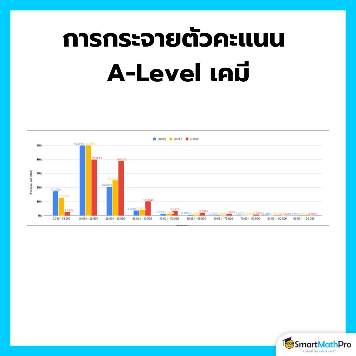 การกระจายตัวคะแนน A-Level เคมี