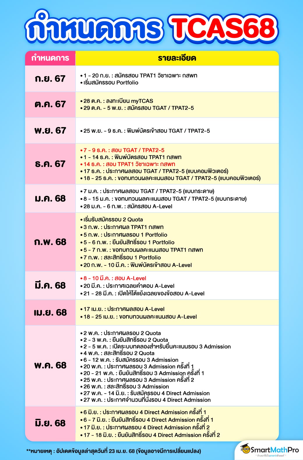 TCAS68 สอบวันไหน อัปเดตล่าสุด
