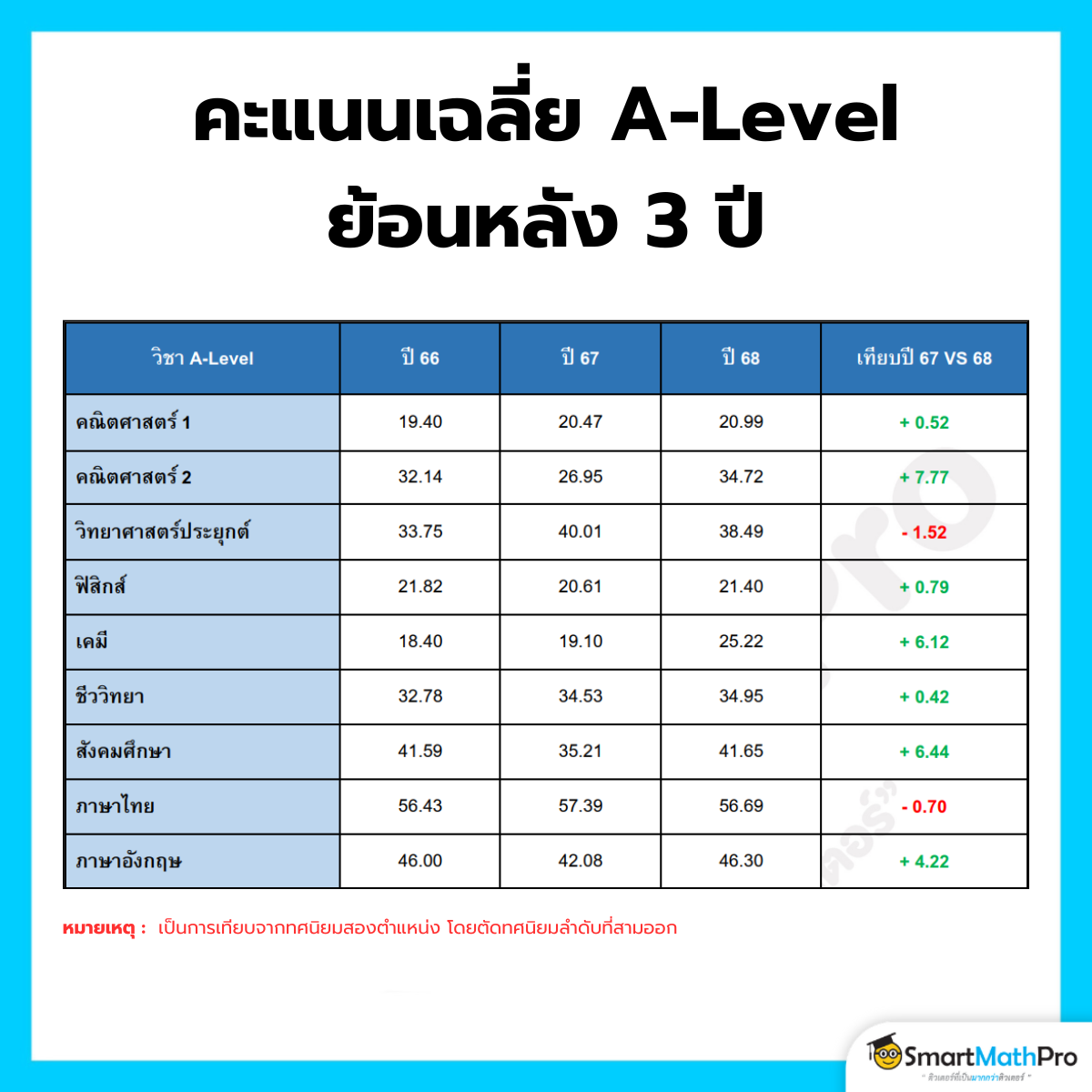 คะแนนเฉลี่ย A-Level ย้อนหลัง 3 ปี