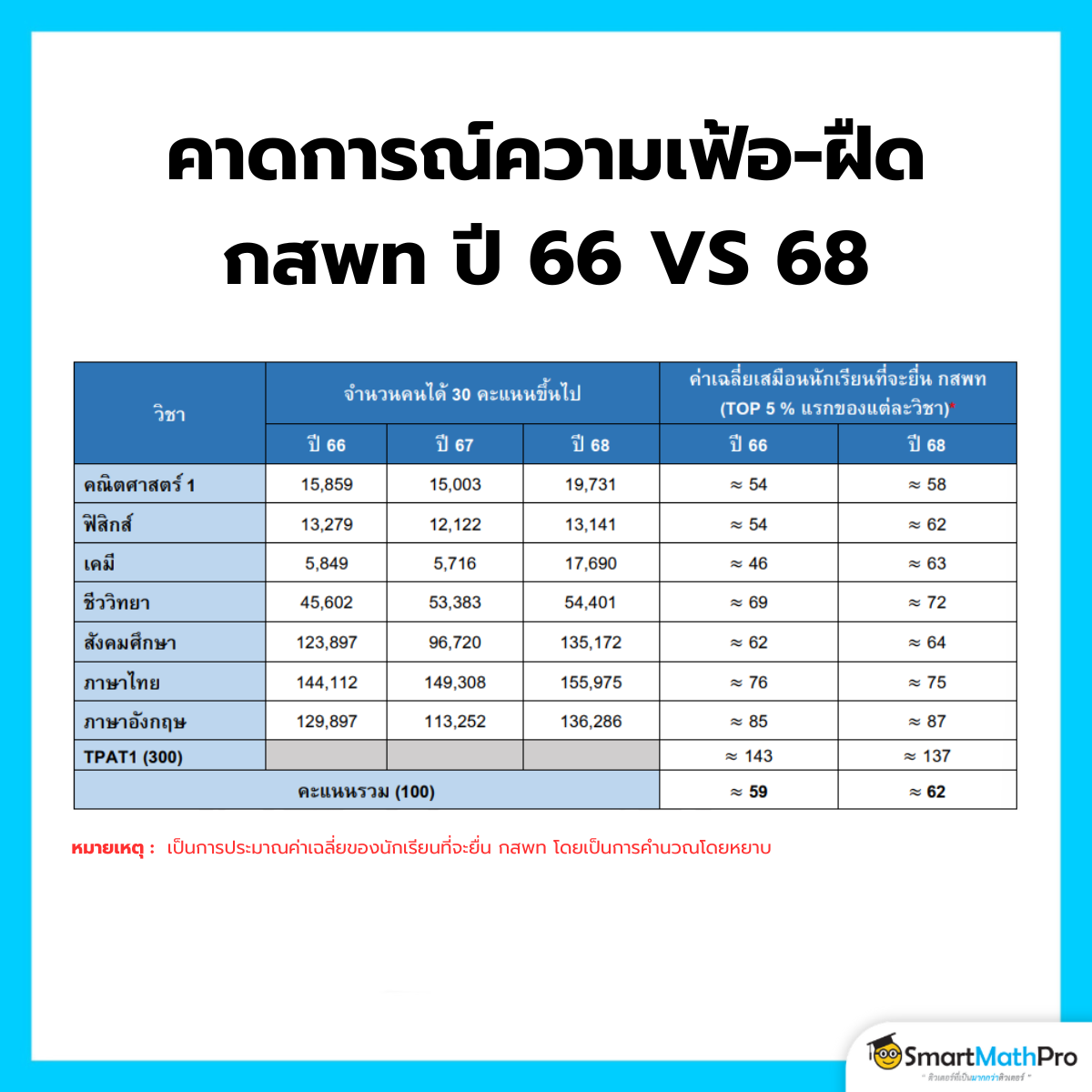 คาดการณ์ความเฟ้อ - ฝืด กสพท ปี 66 VS 68