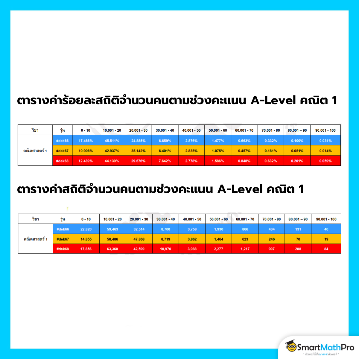 ตารางค่าสถิติจำนวนคนตามช่วงคะแนน A-Level คณิต 1
