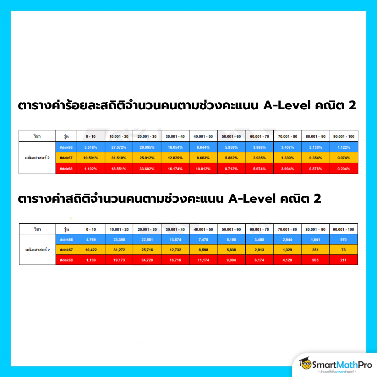 ตารางค่าสถิติจำนวนคนตามช่วงคะแนน A-Level คณิต 2