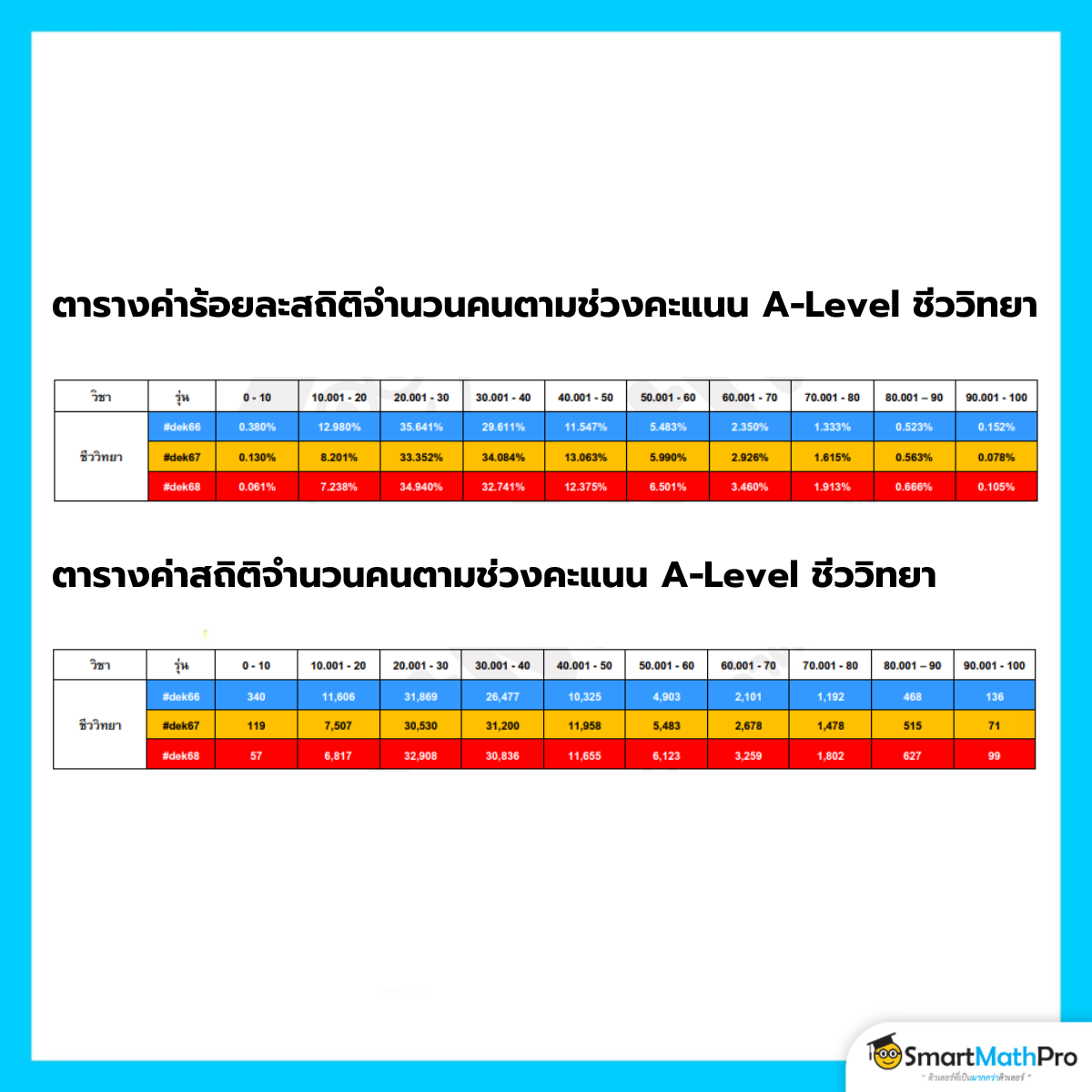 ตารางค่าสถิติจำนวนคนตามช่วงคะแนน A-Level ชีววิทยา