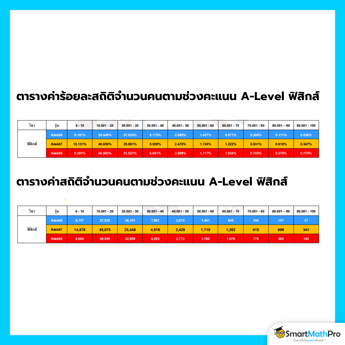 ตารางค่าสถิติจำนวนคนตามช่วงคะแนน A-Level ฟิสิกส์