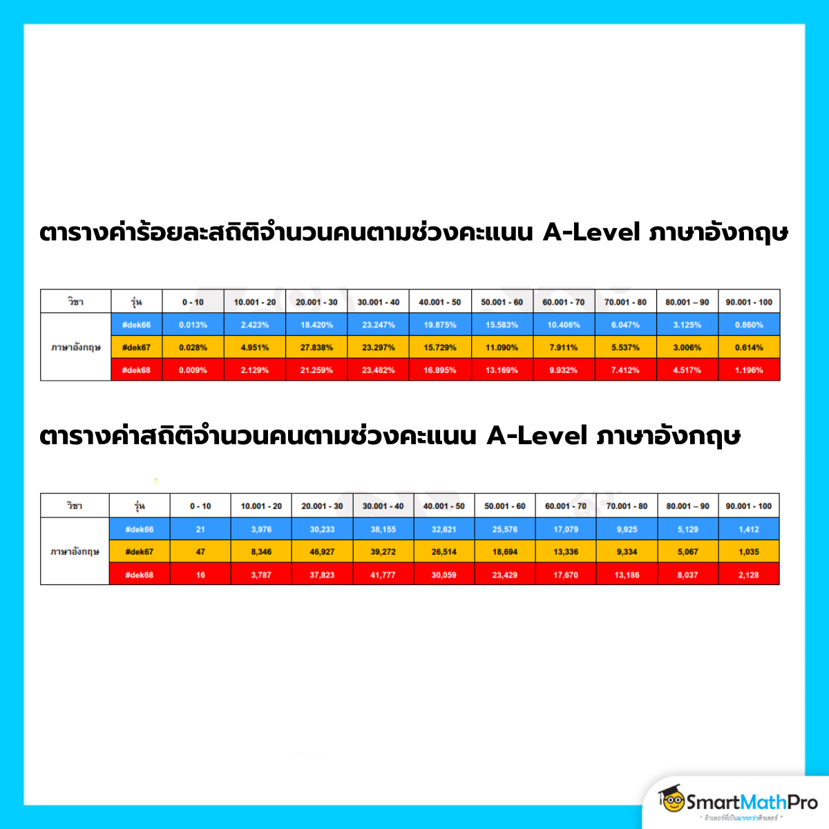 ตารางค่าสถิติจำนวนคนตามช่วงคะแนน A-Level ภาษาอังกฤษ