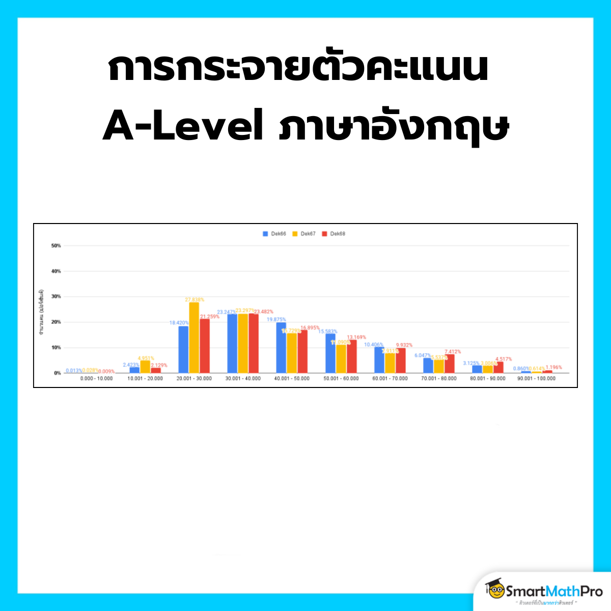 ตารางค่าสถิติจำนวนคนตามช่วงคะแนน A-Level ภาษาไทย (2)