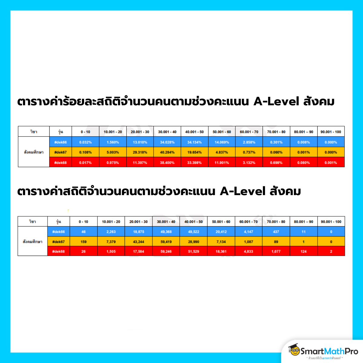 ตารางค่าสถิติจำนวนคนตามช่วงคะแนน A-Level สังคม