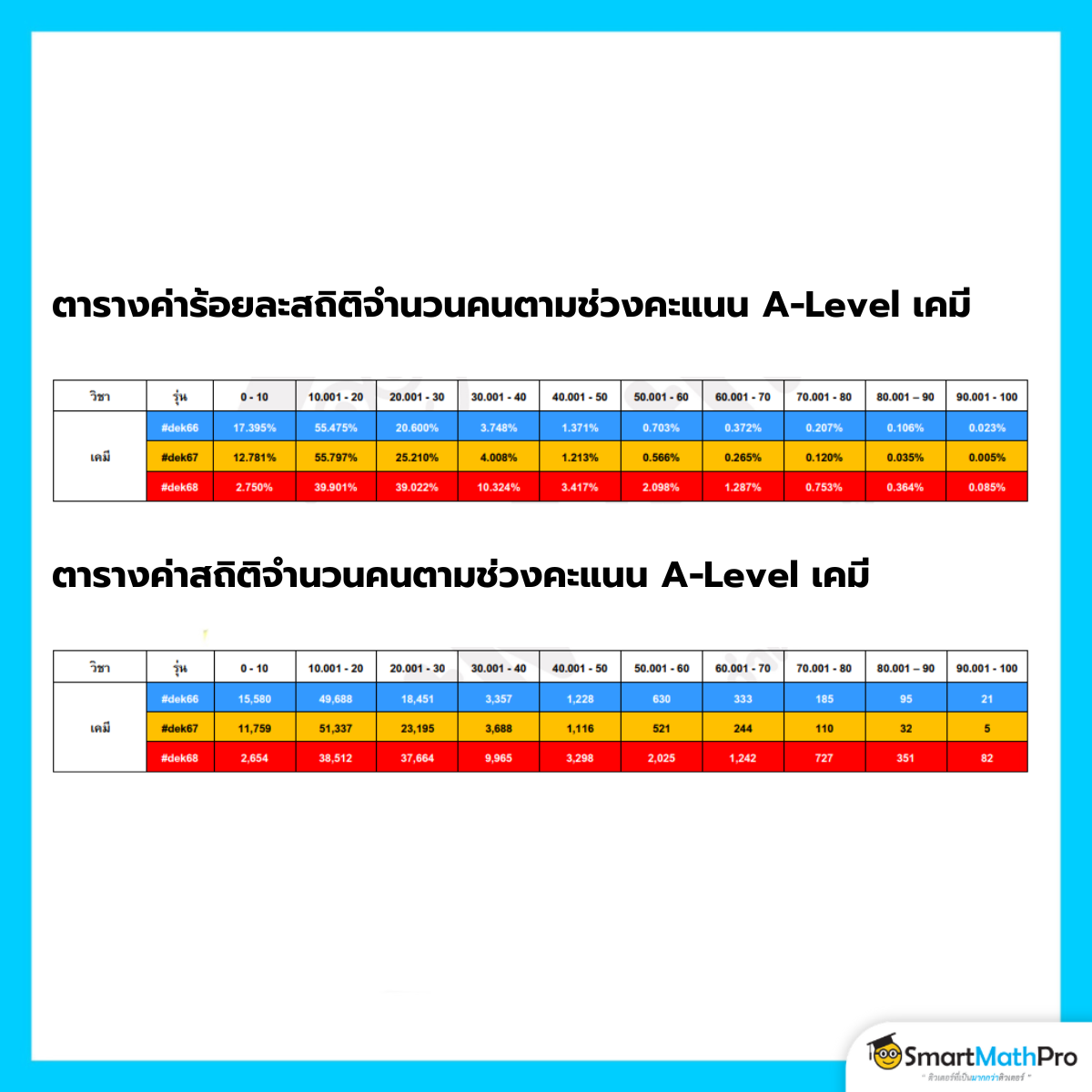 ตารางค่าสถิติจำนวนคนตามช่วงคะแนน A-Level เคมี