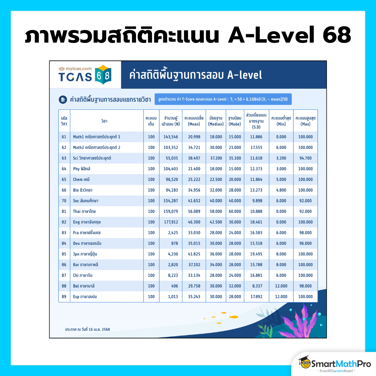 ภาพรวมสถิติคะแนน A-Level 68