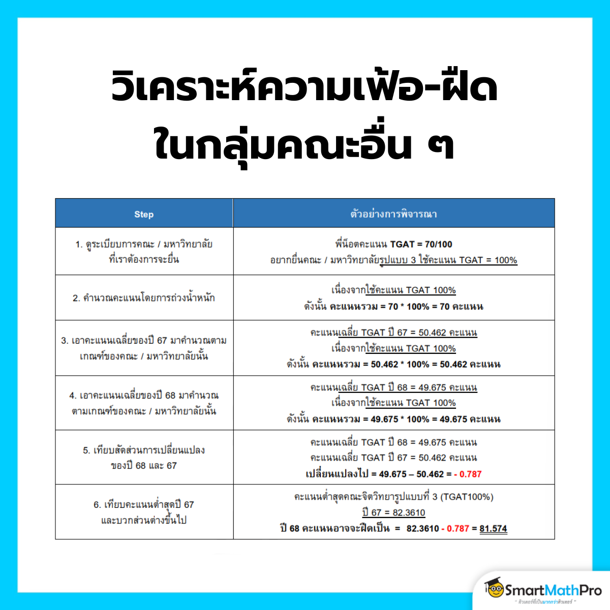 วิเคราะห์ความเฟ้อ - ฝืดในกลุ่มคณะ อื่น ๆ