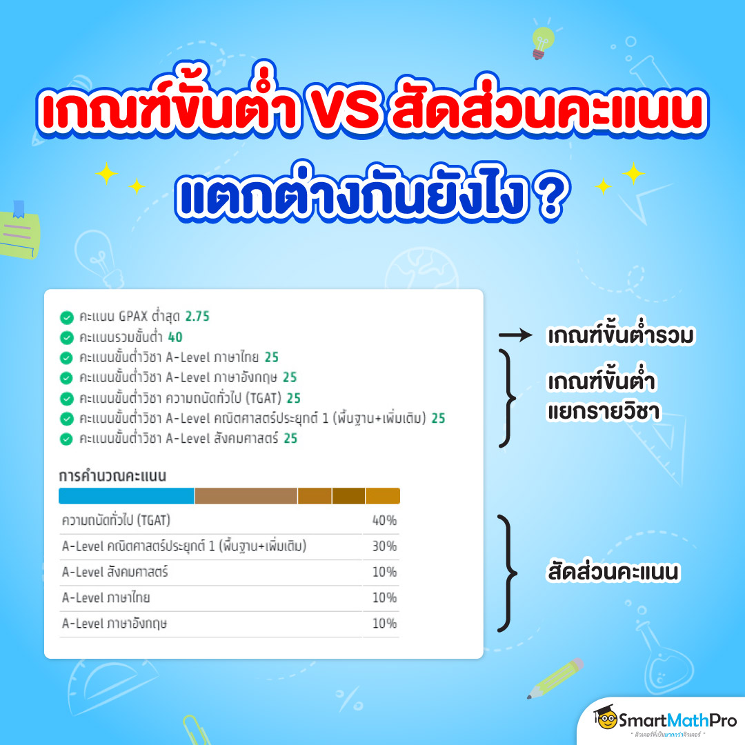 ความแตกต่างของเกณฑ์ขั้นต่ำและสัดส่วนคะแนนโดยดูจากเกณฑ์จริงของคณะเศรษฐศาสตร์ จุฬาฯ เป็นตัวอย่าง