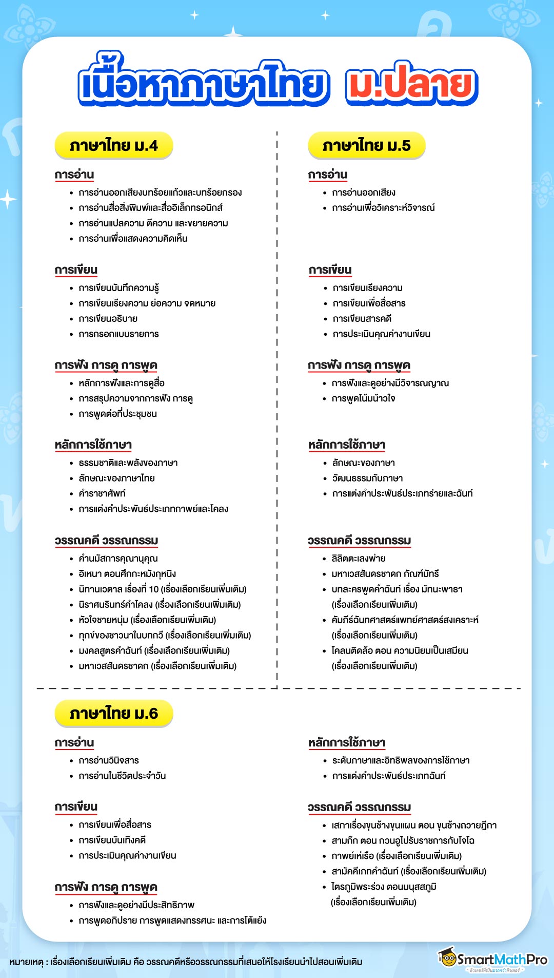 ภาพรวมเนื้อหาภาษาไทยม.ปลาย ม.4 5 6 ครบทุกหัวข้อและกลุ่มสาระทั้งการอ่าน การเขียน การฟัง การดู การพูด หลักการใช้ภาษา วรรณคดีและวรรณกรรม