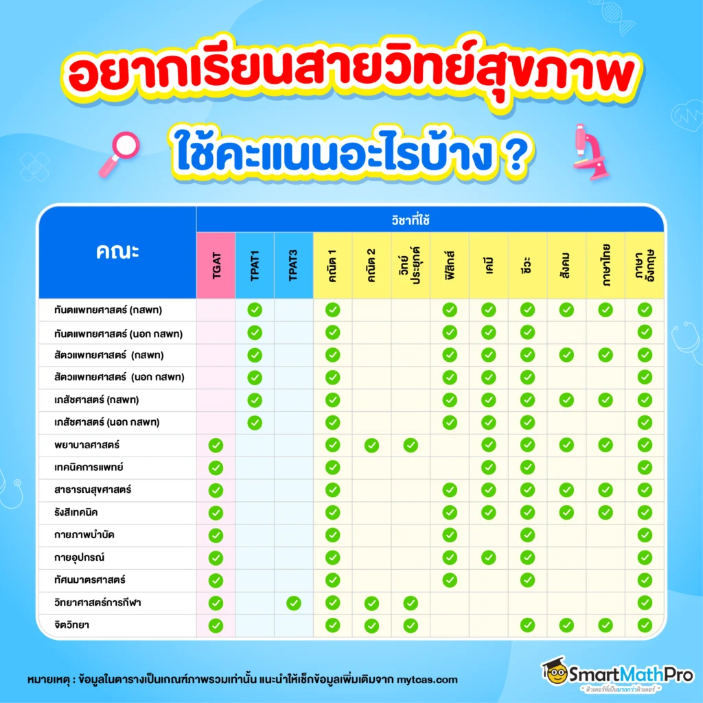 สรุปเกณฑ์คะแนนคณะสายวิทย์สุขภาพ ใช้คะแนนอะไรบ้าง