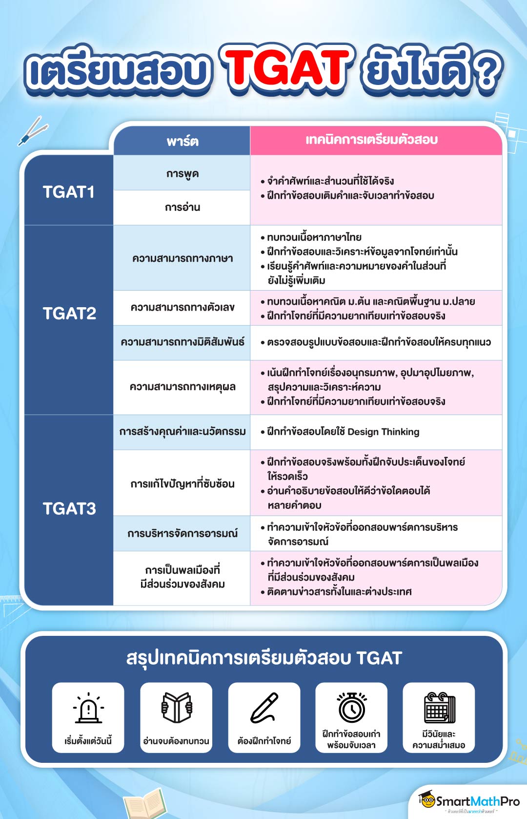 เทคนิคเตรียมสอบ TGAT ครบทั้ง 3 พาร์ต