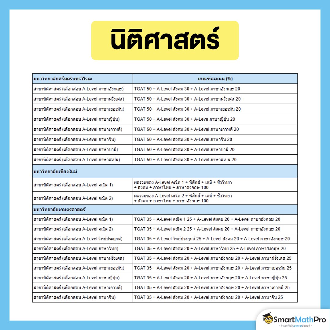 เกณฑ์คะแนนคณะนิติศาสตร์ของ มศว, ม.เชียงใหม่, ม.เกษตรศาสตร์ ใน TCAS68