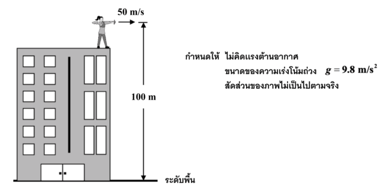 แนวข้อสอบ A-Level ฟิสิกส์