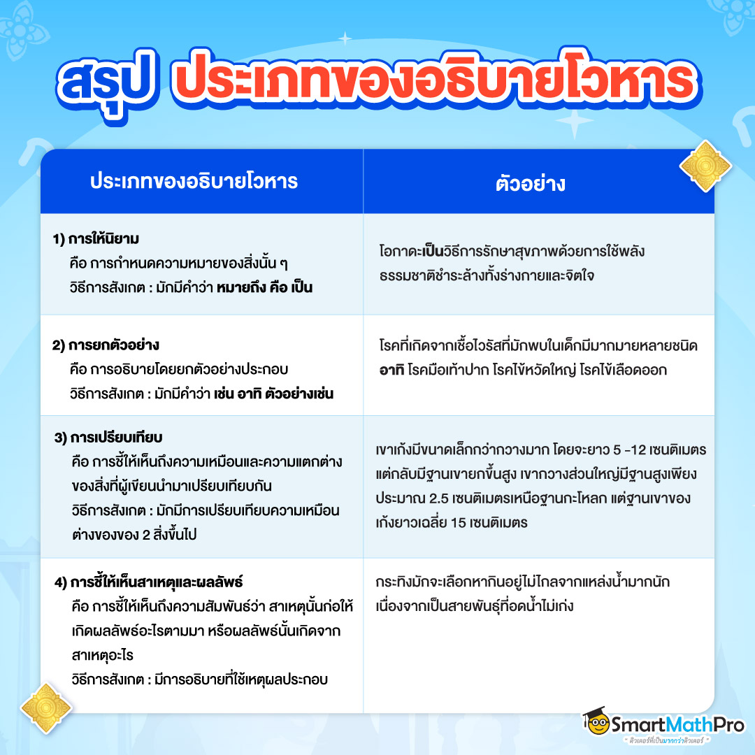 สรุปประเภทของอธิบายโวหาร