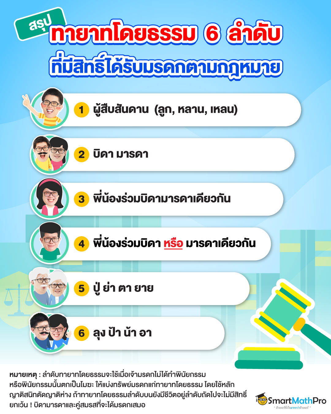 กฎหมาย-มรดก-A-Level-สังคม-ทายาทโดยธรรม