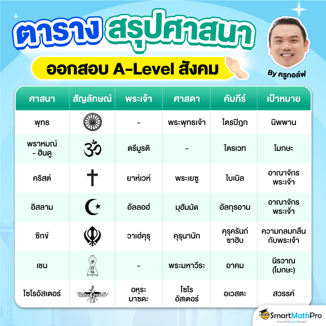 ตารางสรุปศาสนาที่ออกสอบ A-Level สังคม