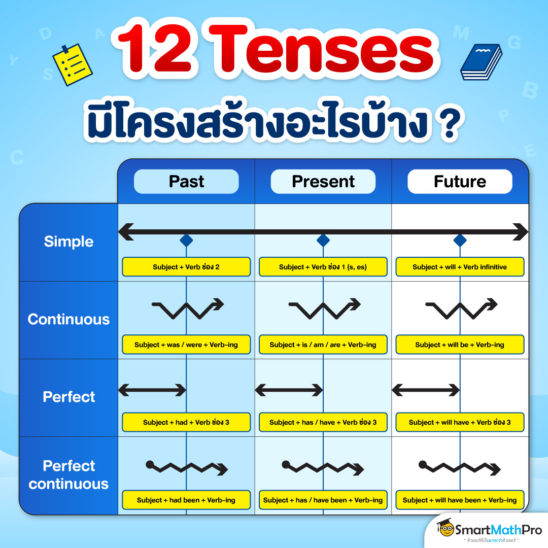 โครงสร้าง 12 tenses