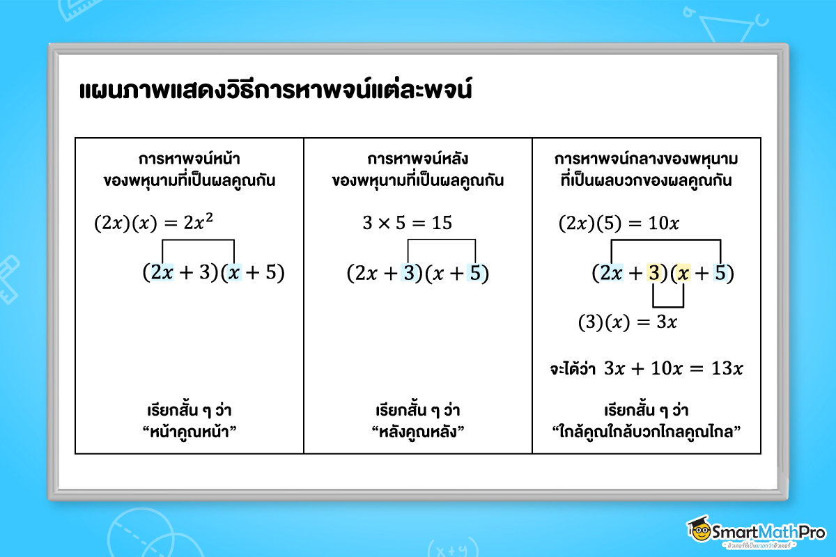 แผนภาพแสดงวิธีการหาพจน์แต่ละพจน์ เรื่องการแยกตัวประกอบของพหุนามดีกรีสอง ม.2
