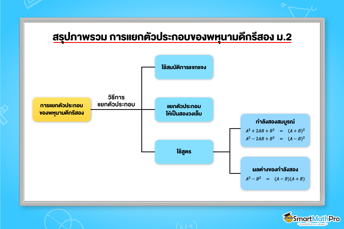 สรุปภาพรวม การแยกตัวประกอบของพหุนามดีกรีสอง ม.2