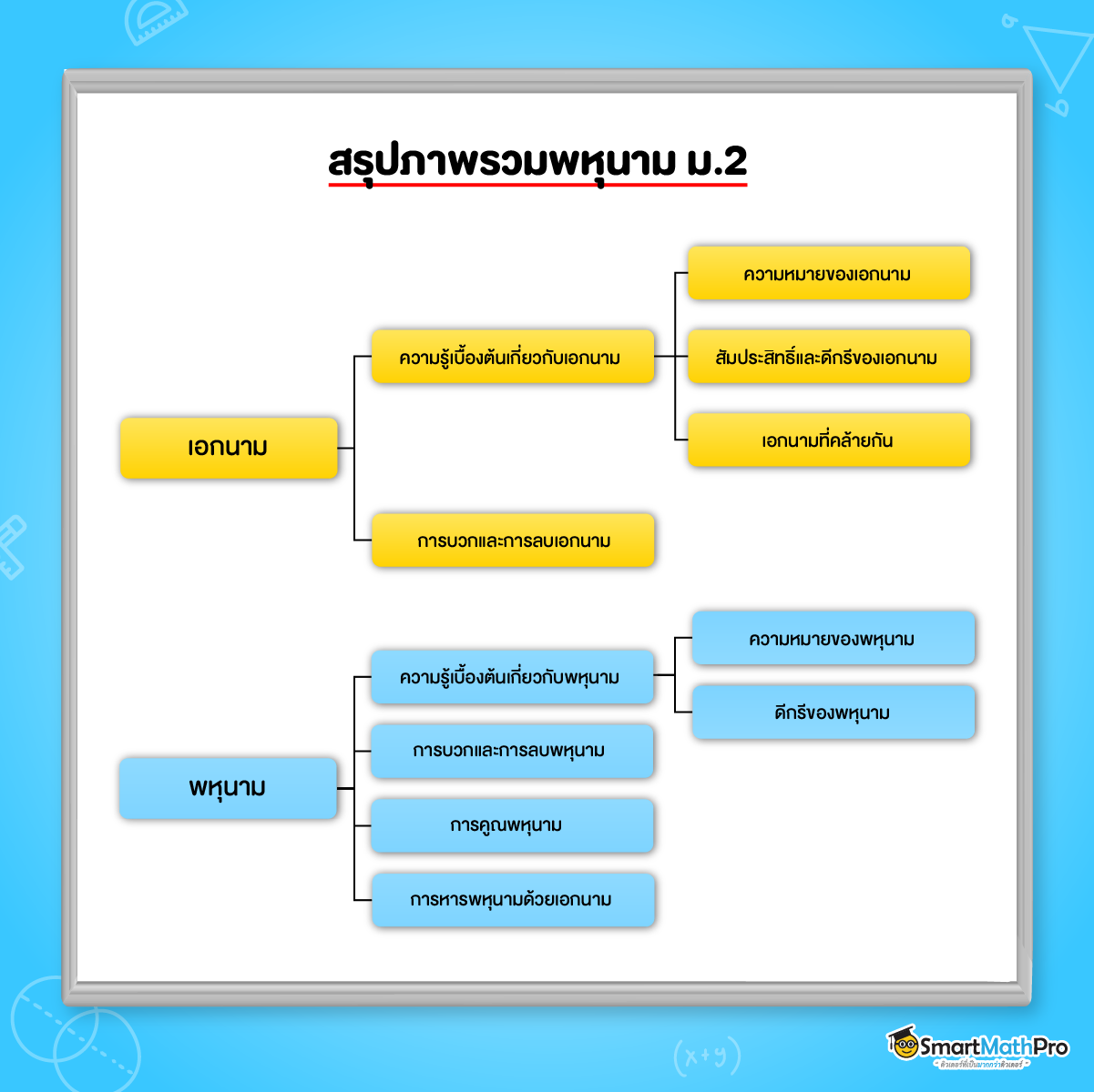 สรุปภาพรวมพหุนาม ม.2