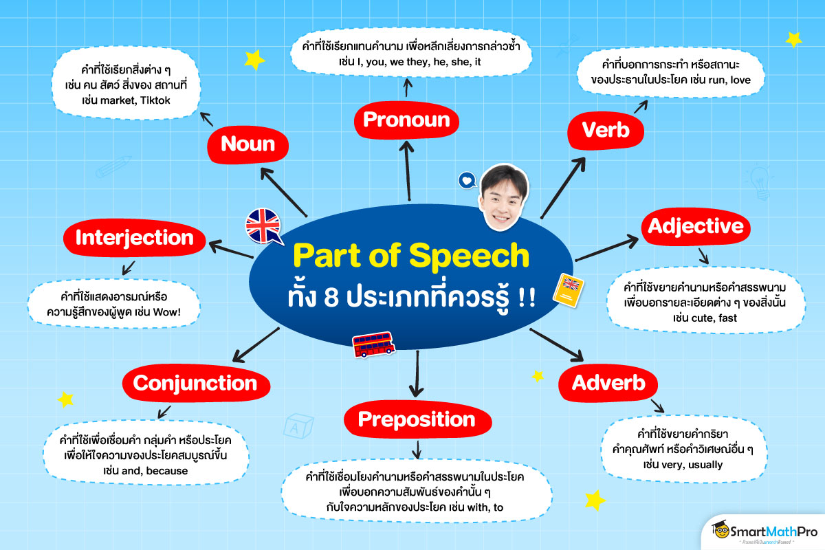 mindmap part of speech