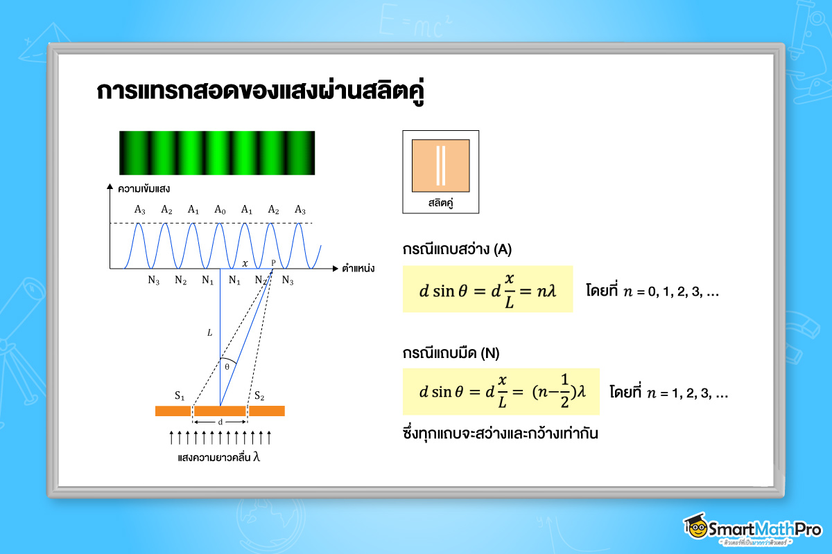 การแทรกสอดของแสงผ่านสลิตคู่