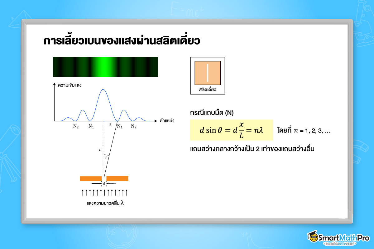 การเลี้ยวเบนของแสงผ่านสลิตเดี่ยว