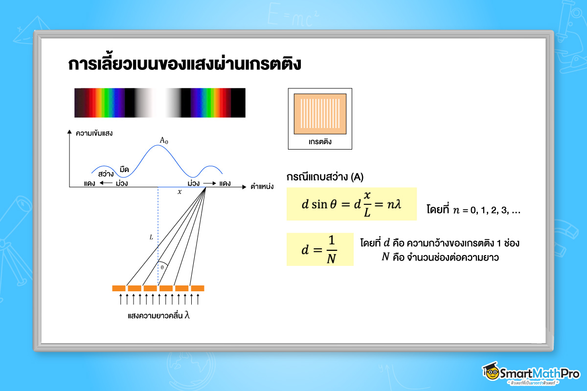 การเลี้ยวเบนของแสงผ่านเกรตติง