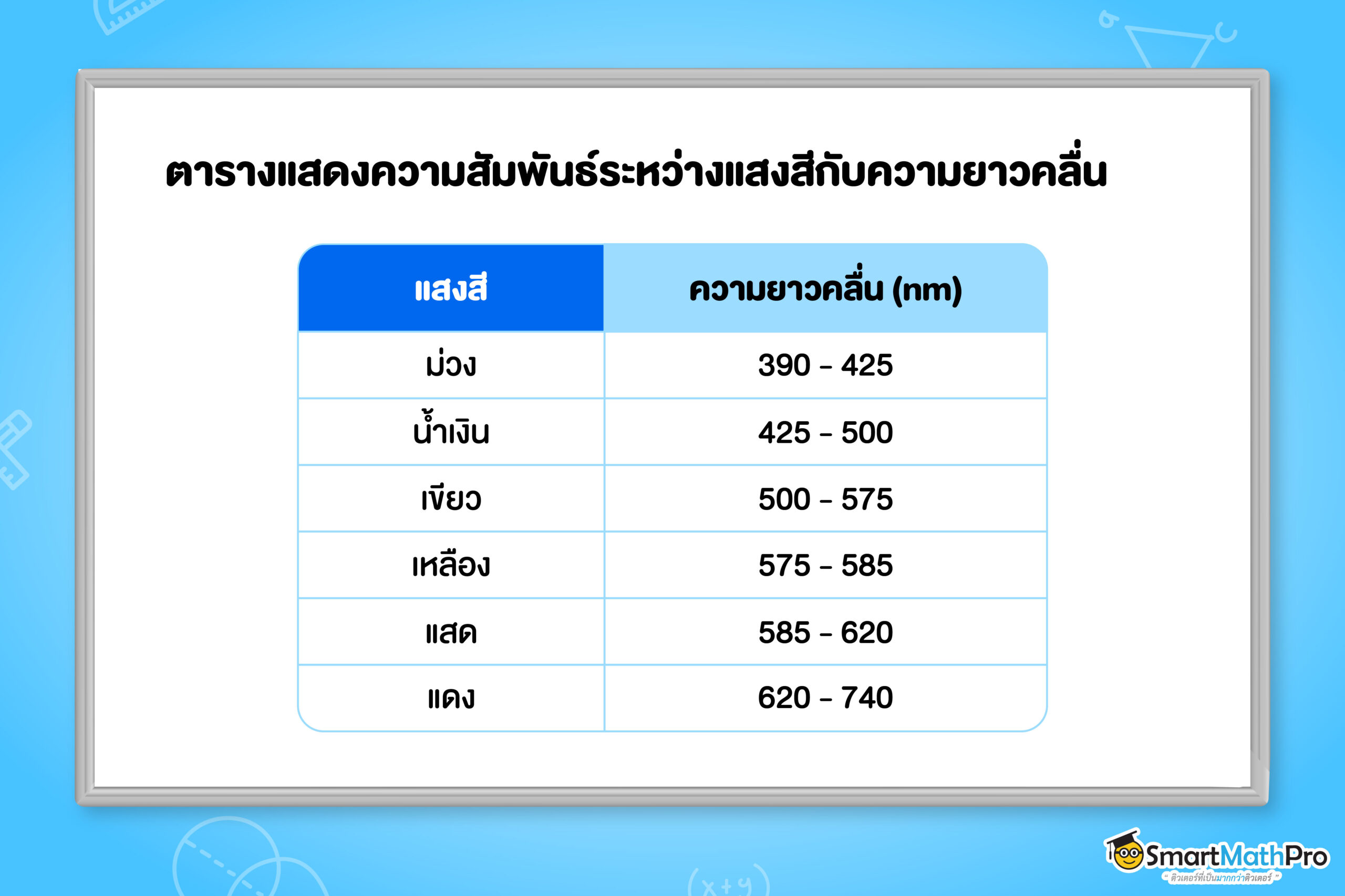 ตารางแสดงความสัมพันธ์ระหว่างแสงสีกับความยาวคลื่น