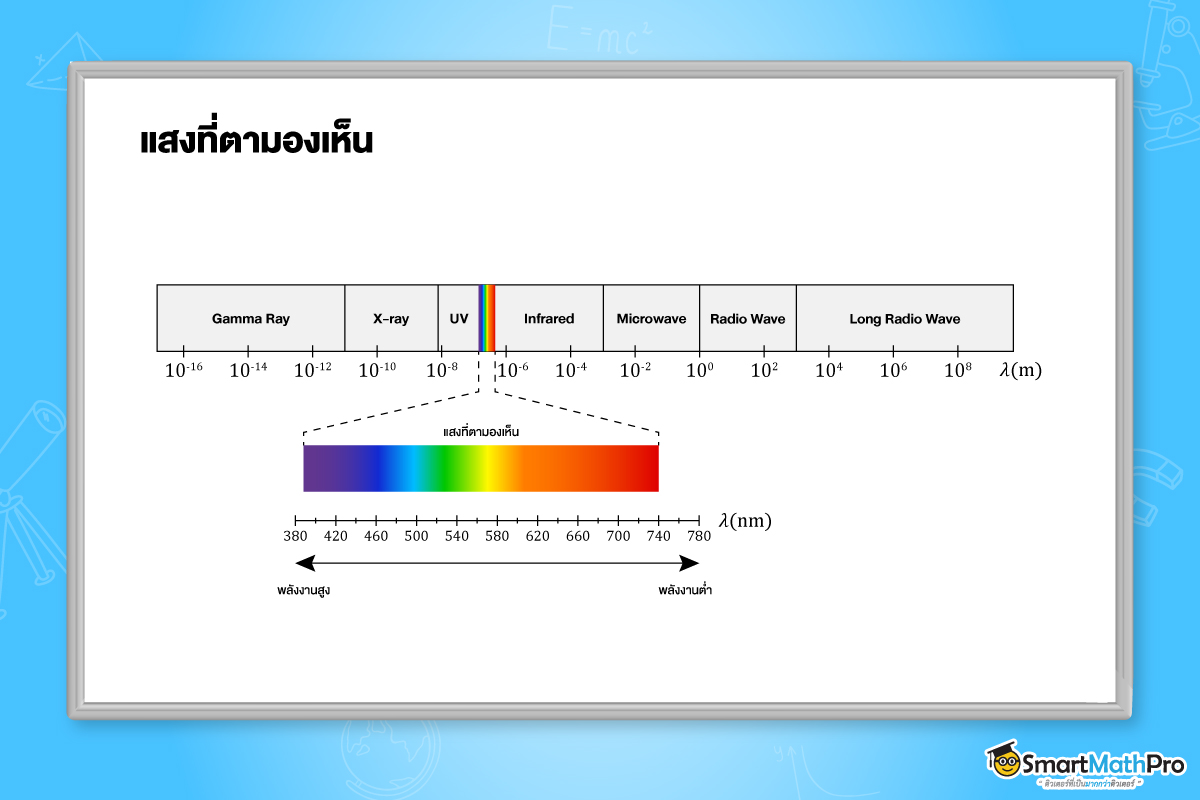 แสงที่ตามองเห็น - แสงเชิงคลื่น ฟิสิกส์ ม.5