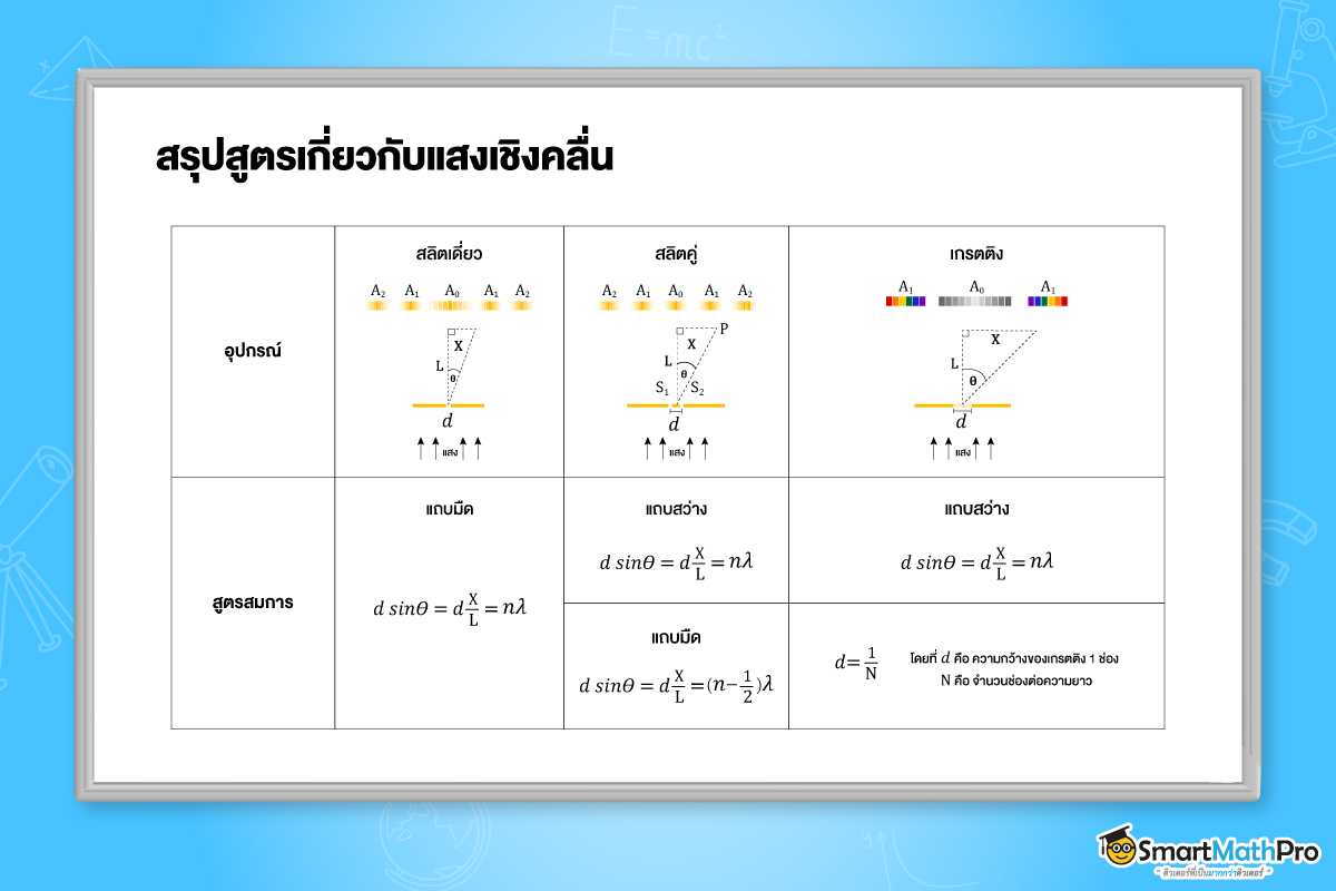 สรุปสูตรเกี่ยวกับแสงเชิงคลื่น