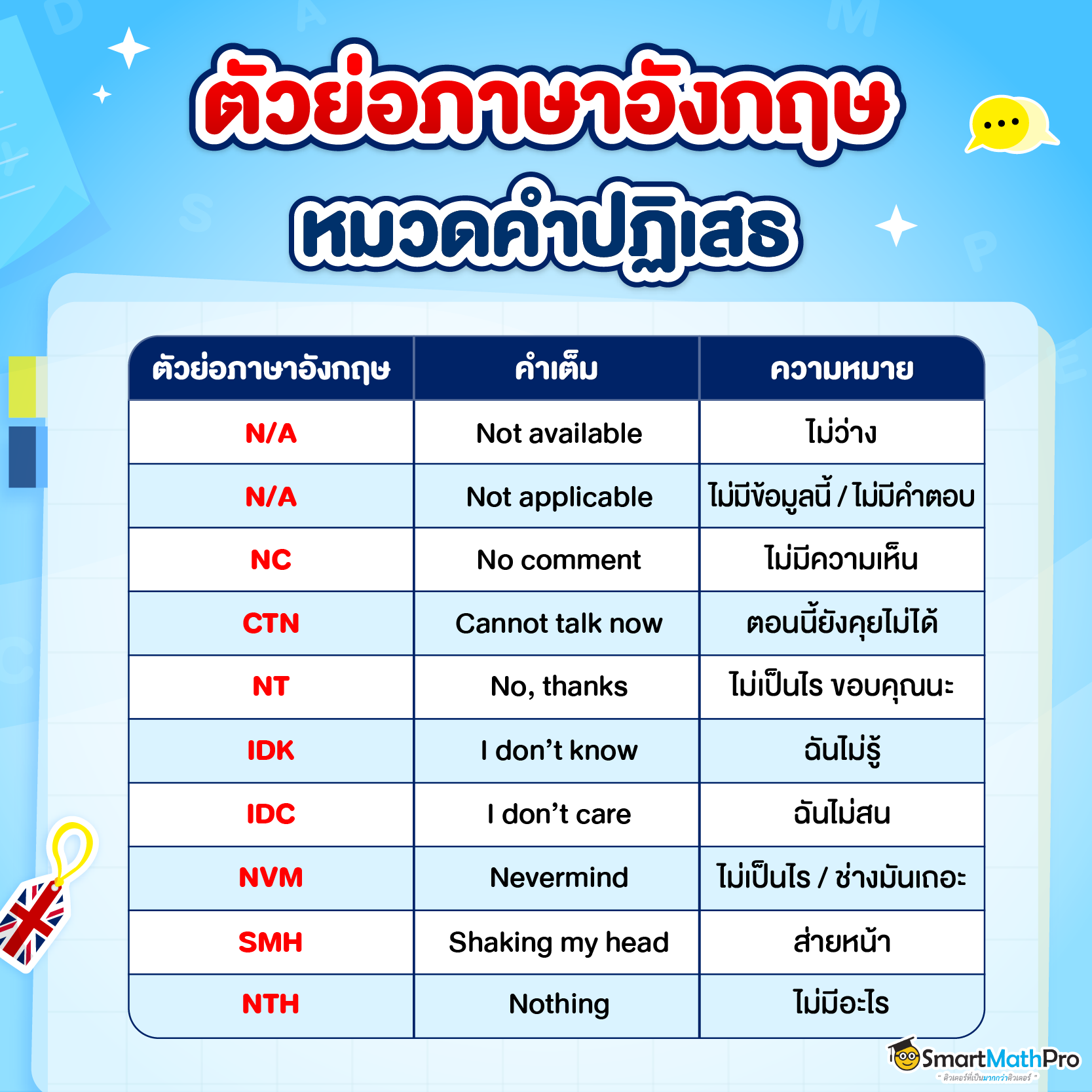 รวมตัวย่อภาษาอังกฤษ หมวดคำปฏิเสธ