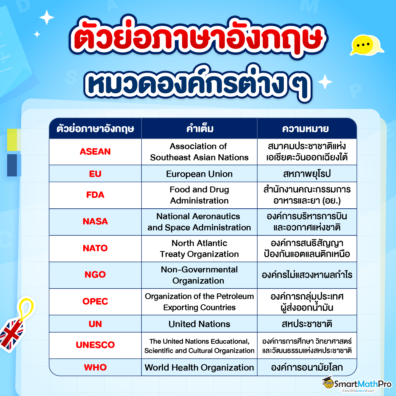 รวมตัวย่อภาษาอังกฤษ หมวดองค์กรต่าง ๆ