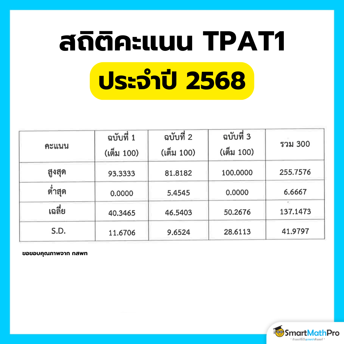สถิติคะแนน TPAT1 2568