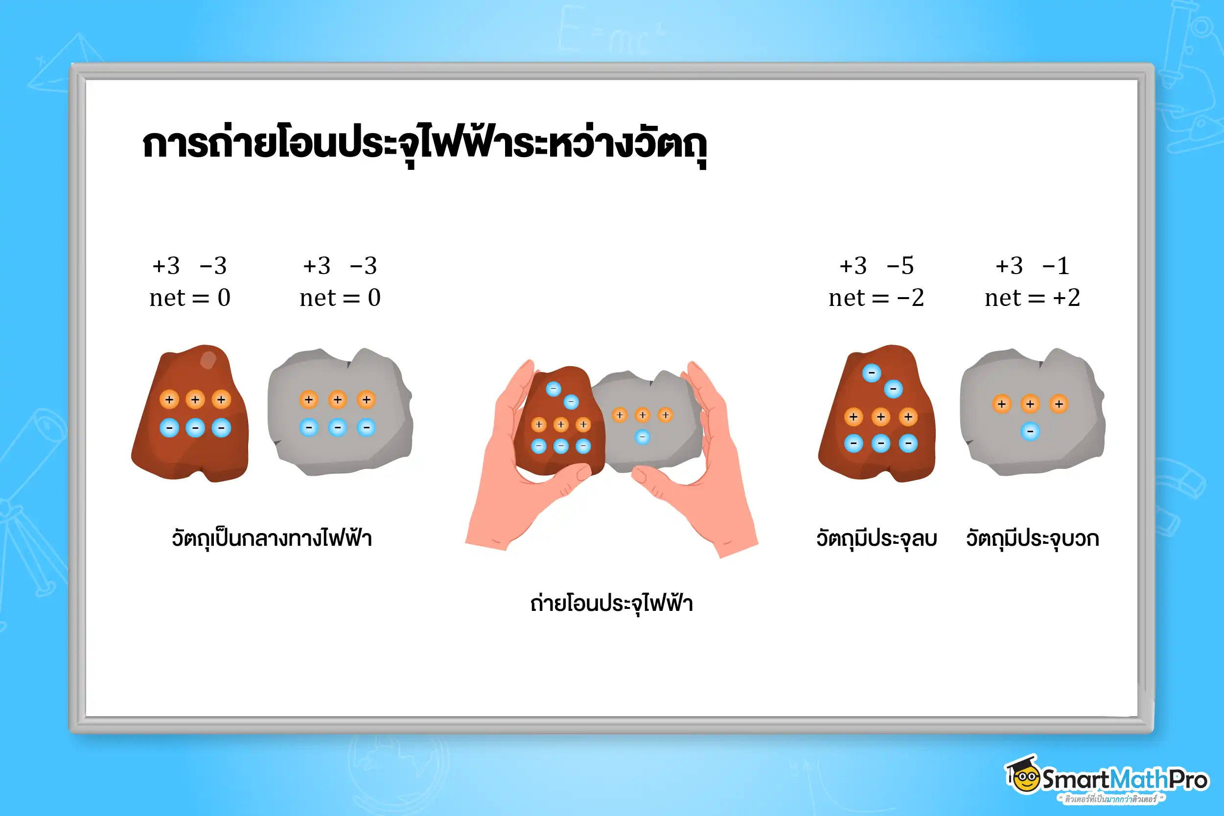 การถ่ายโอนประจุไฟฟ้าระหว่างวัตถุ