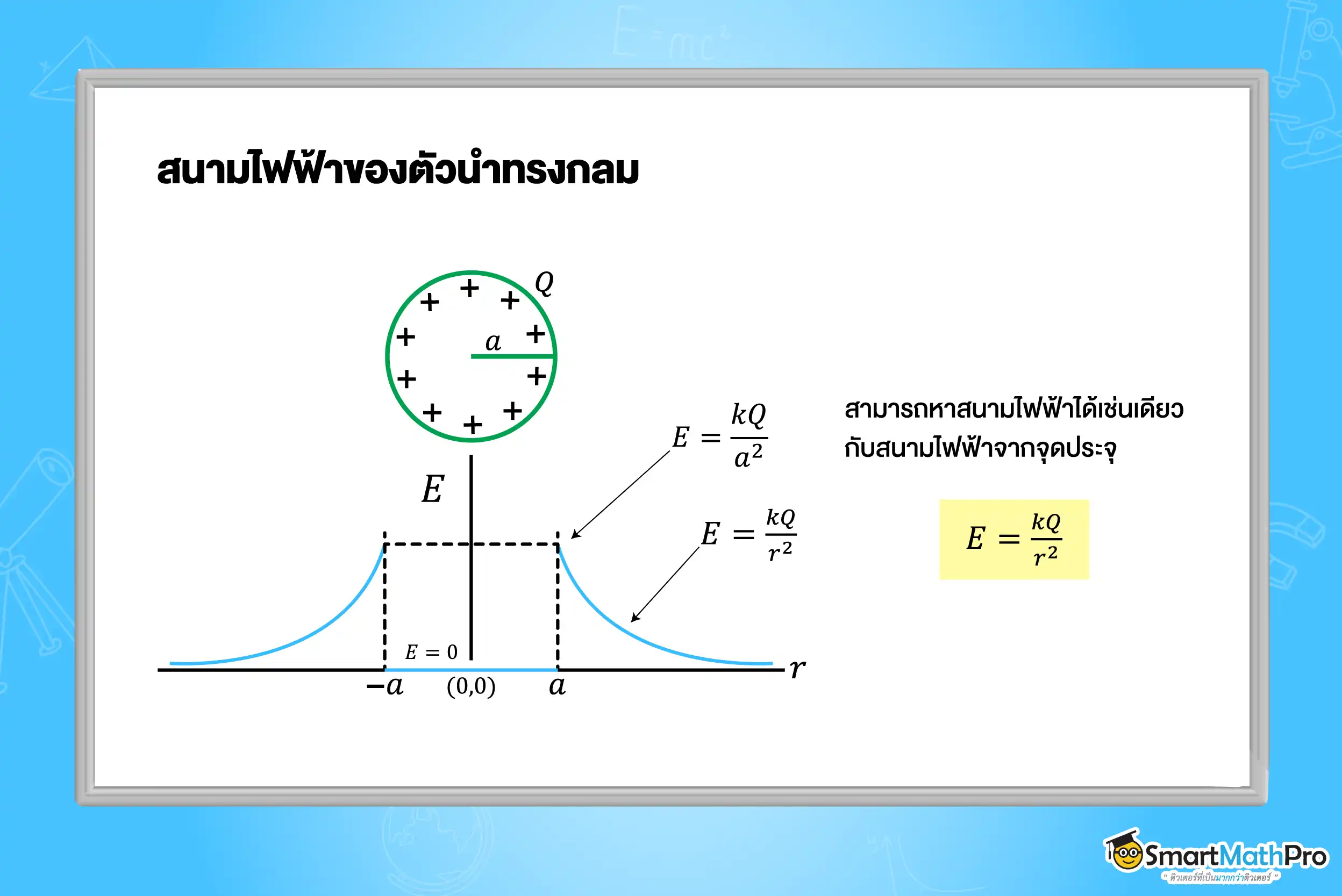 สนามไฟฟ้าของตัวนำทรงกลม