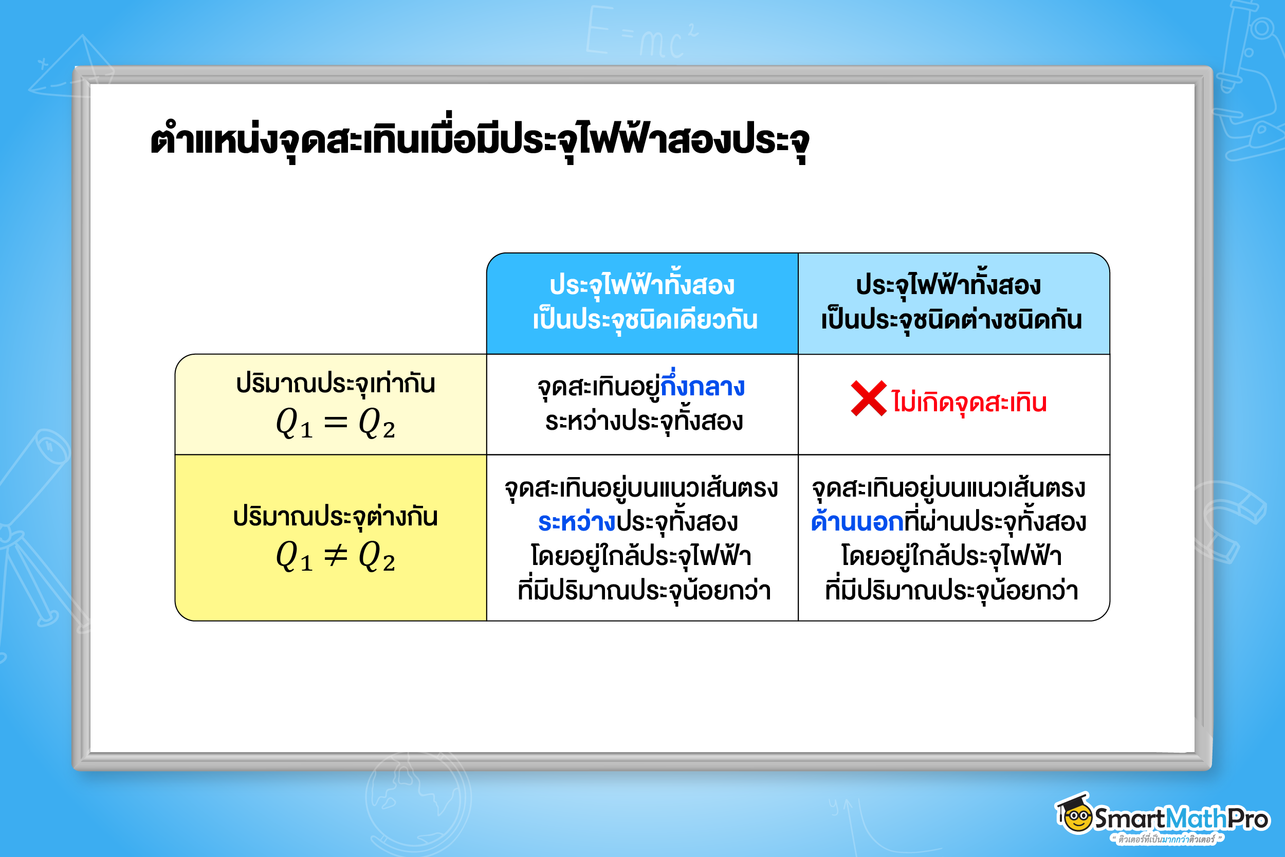 ตำแหน่งจุดสะเทินเมื่อมีประจุไฟฟ้าสองประจุ