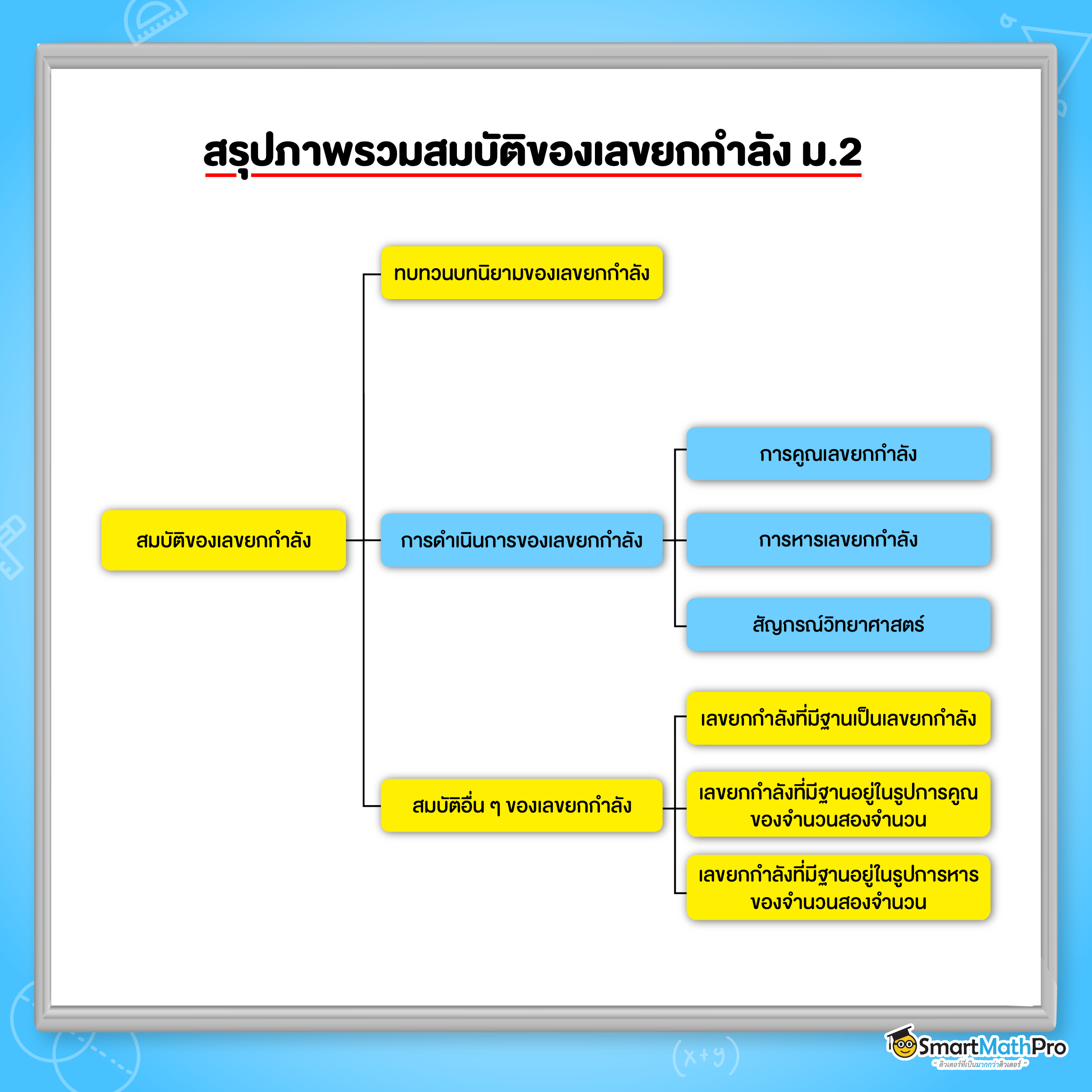 สมบัติของเลขยกกำลัง ม.2 เรียนอะไรบ้าง