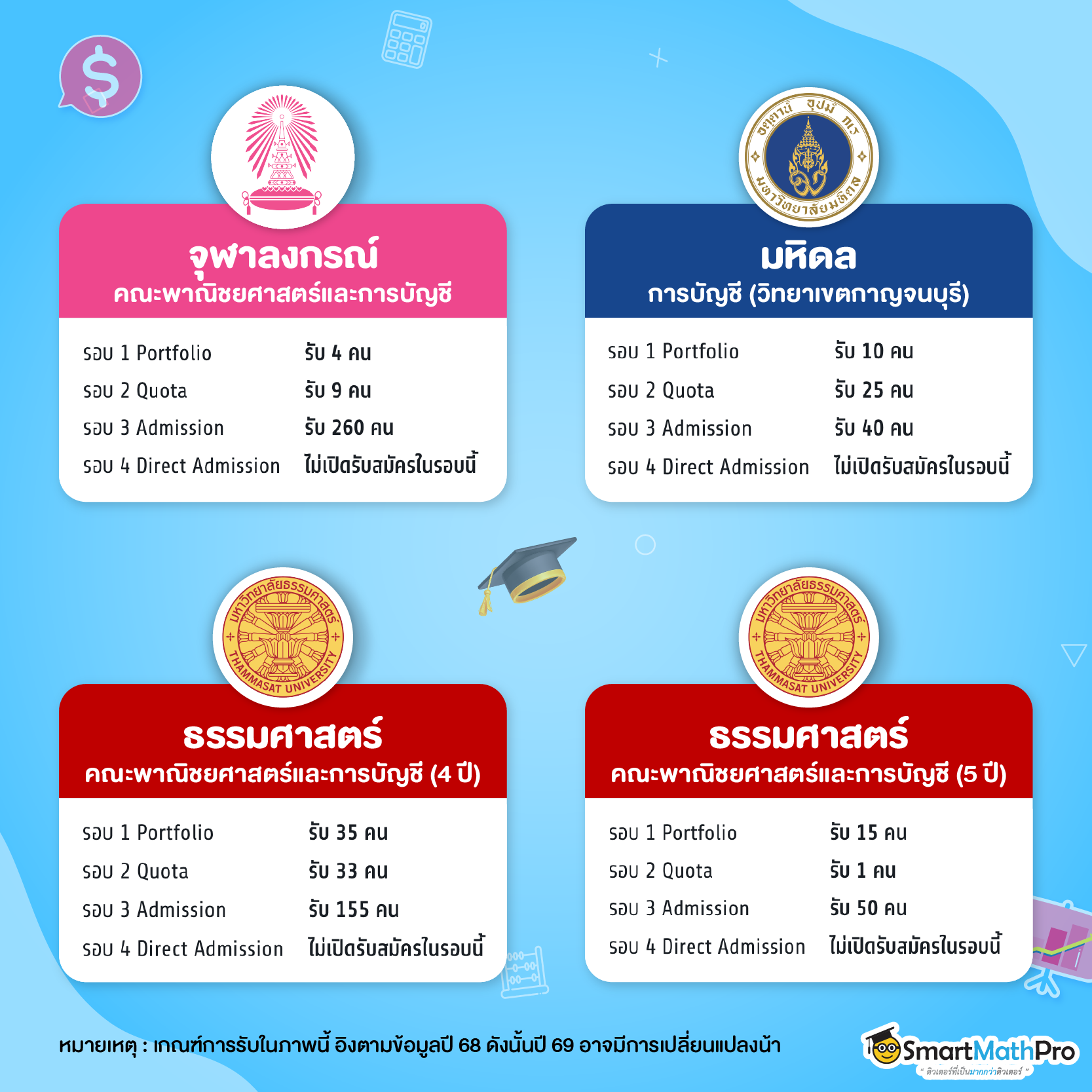 รวมมหาลัยฯ เปิดรอบ 1-4 จุฬา, มหิดล, มธ.