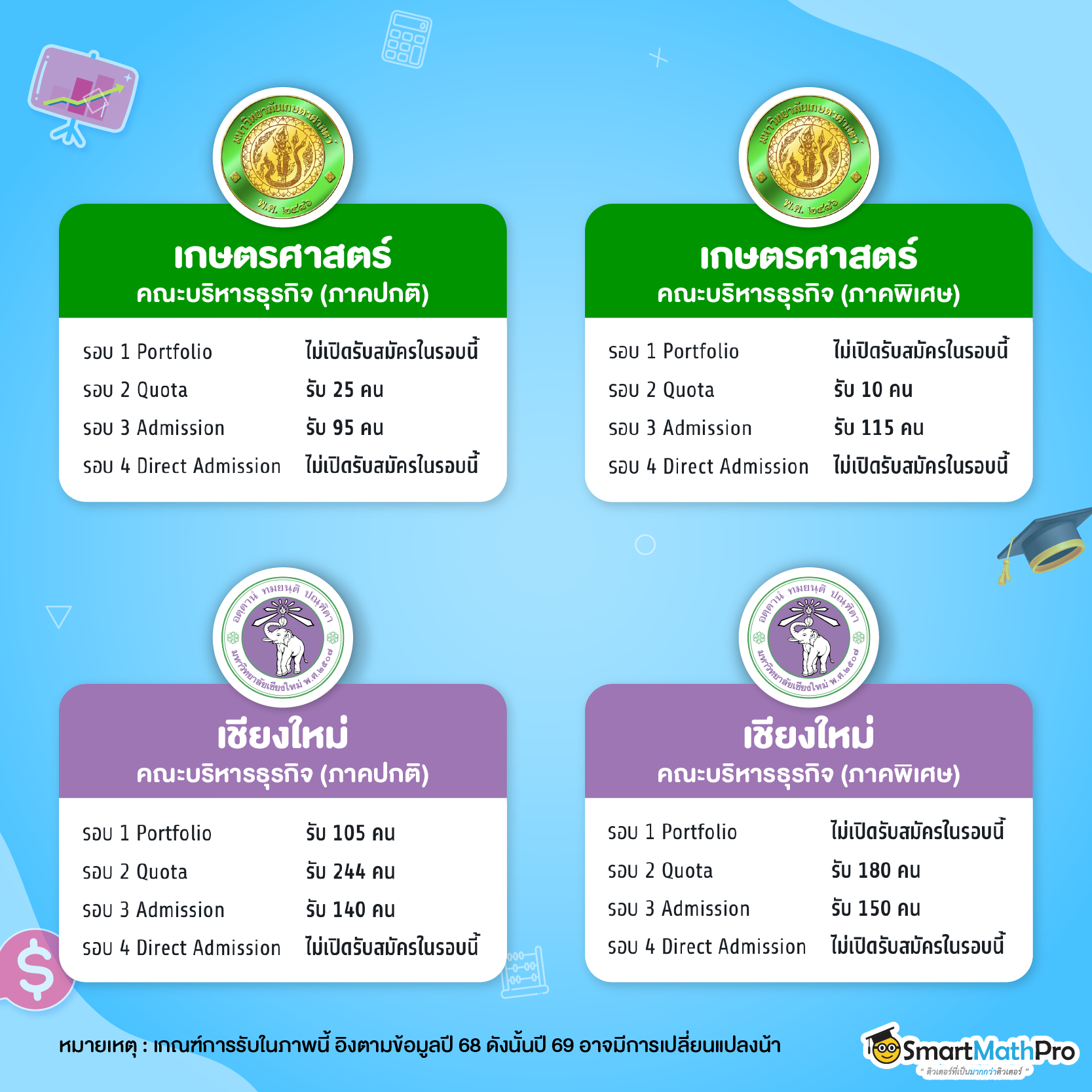 รวมมหาลัยฯ เปิดรอบ 1-4 มก., มช.