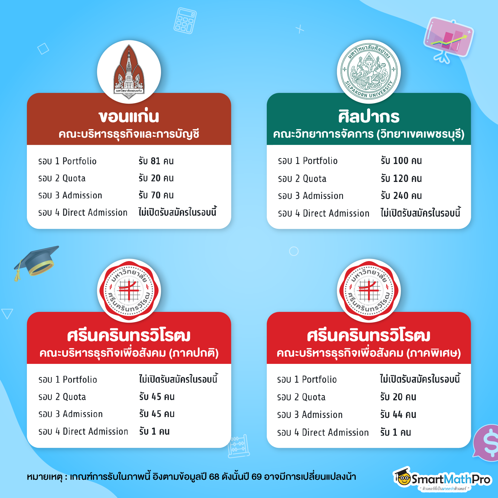 รวมมหาลัยฯ เปิดรอบ 1-4 มข., มศก.,มศว