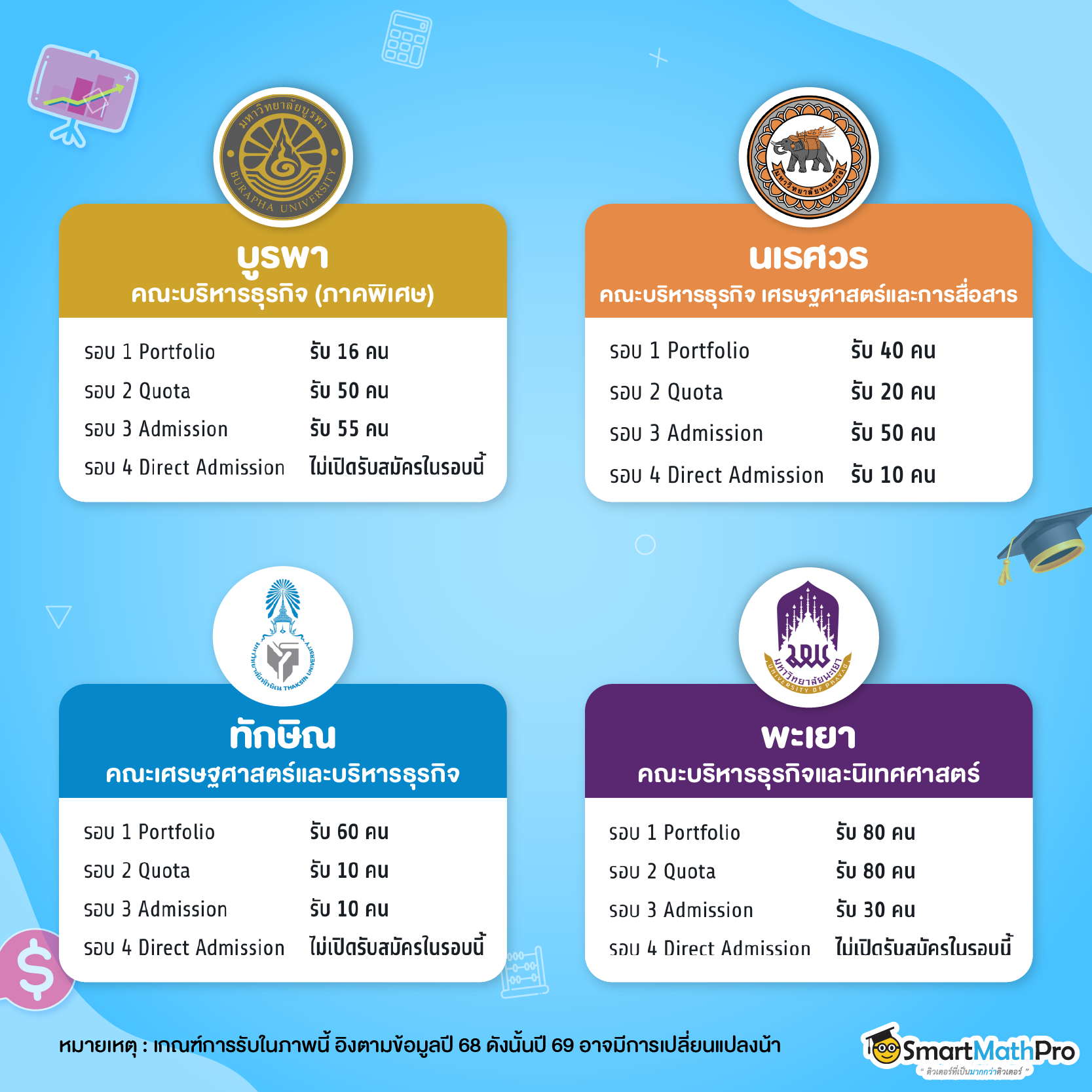 รวมมหาลัยฯ เปิดรอบ 1-4 ม.บูรพา, มน., ม.ทักษิณ, ม.พะเยา