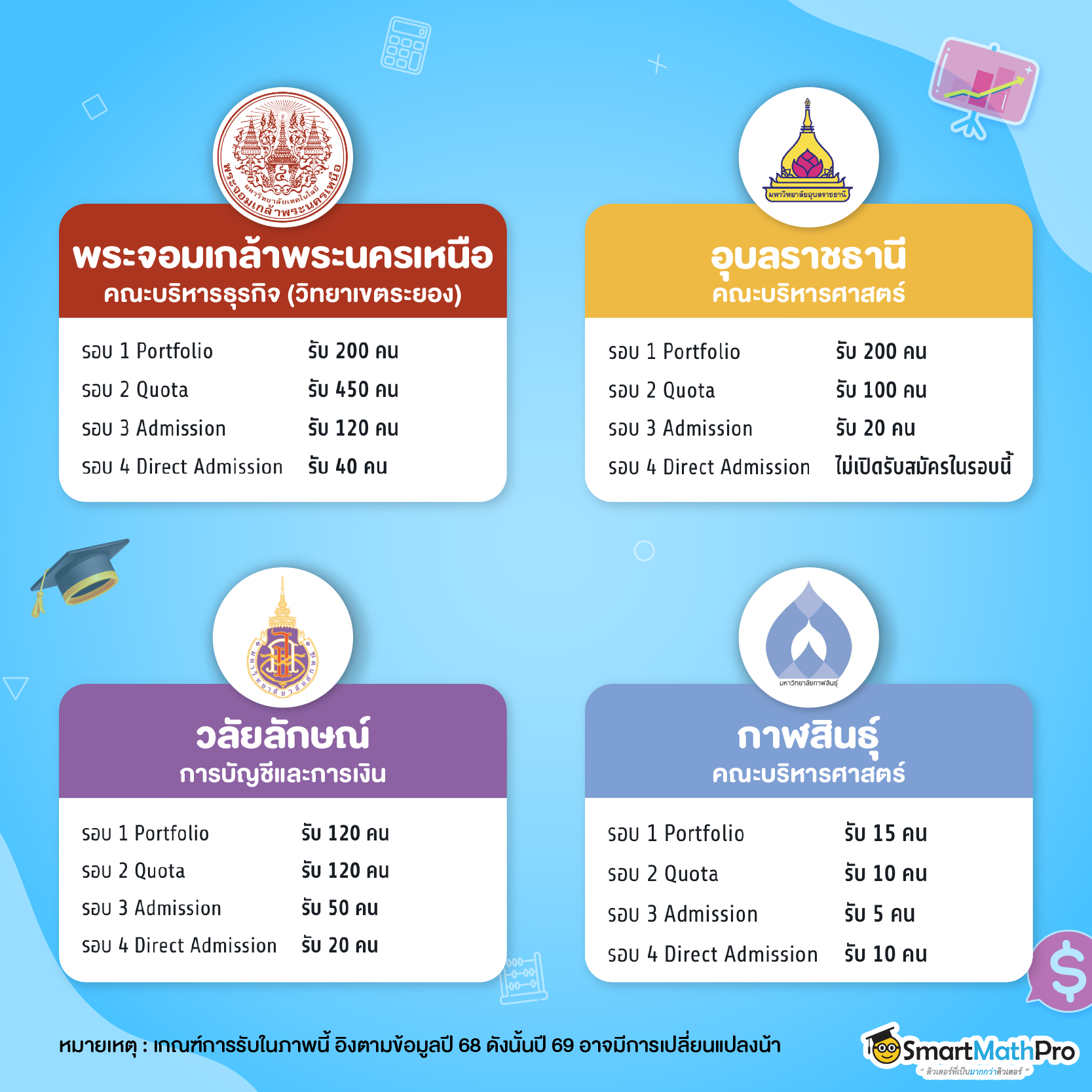 รวมมหาลัยฯ เปิดรอบ 1-4 มจพ., ม.อุบลราชธานี, ม.วลัยลักษณ์, ม.กาฬสินธุ์