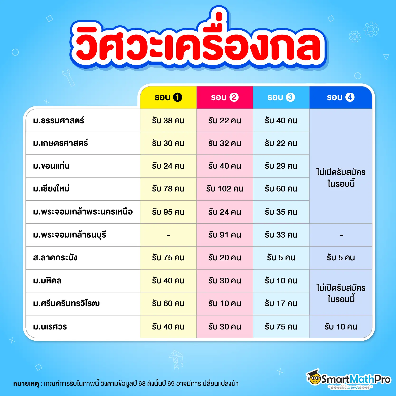 รวมมหาลัยฯ เปิดรอบ 1-4 สาขาวิศวกรรมเครื่องกล พร้อมจำนวนรับ